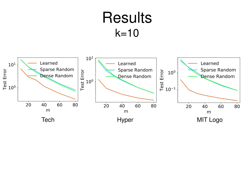 results k 10