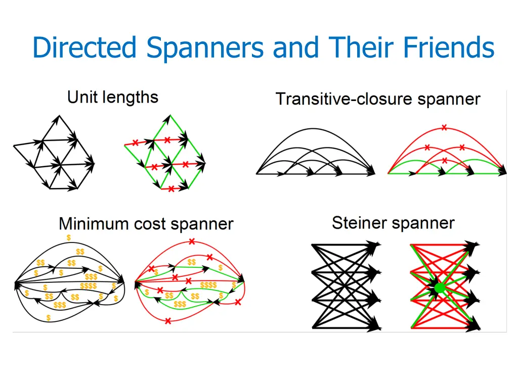 directed spanners and their friends