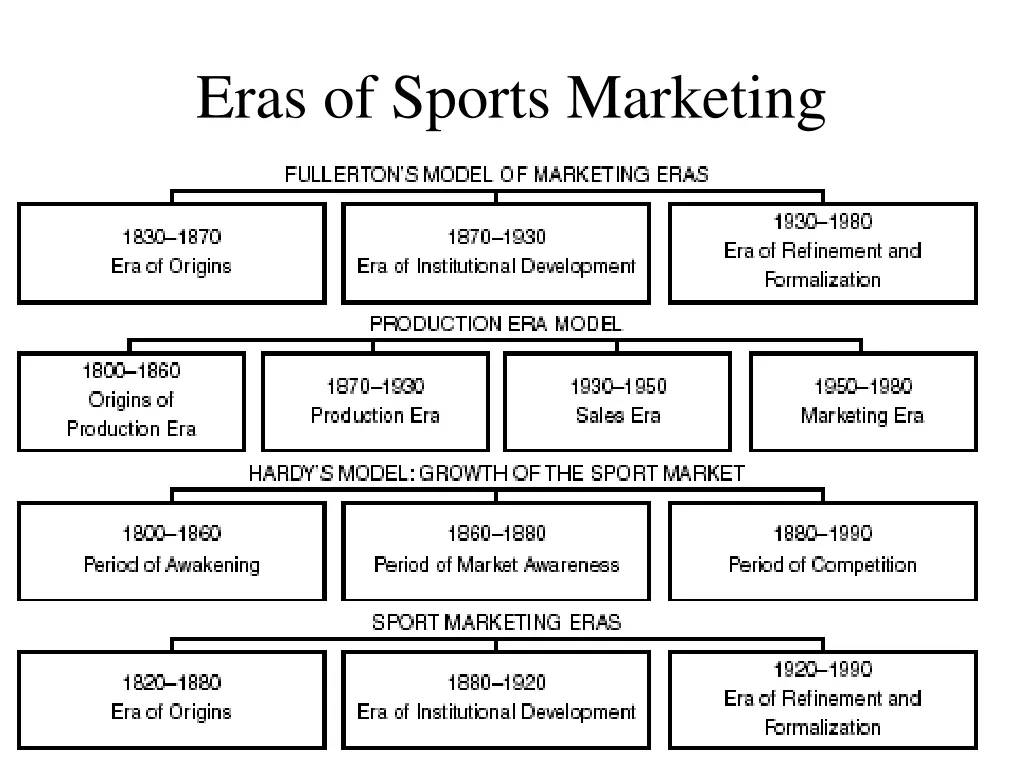 eras of sports marketing