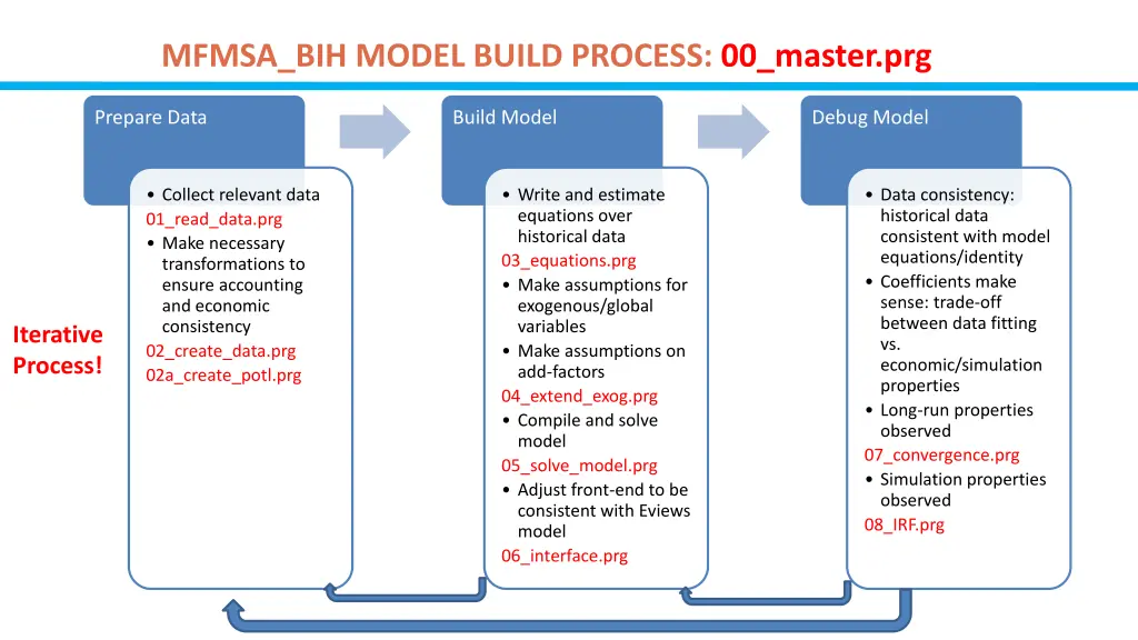 mfmsa bih model build process 00 master prg