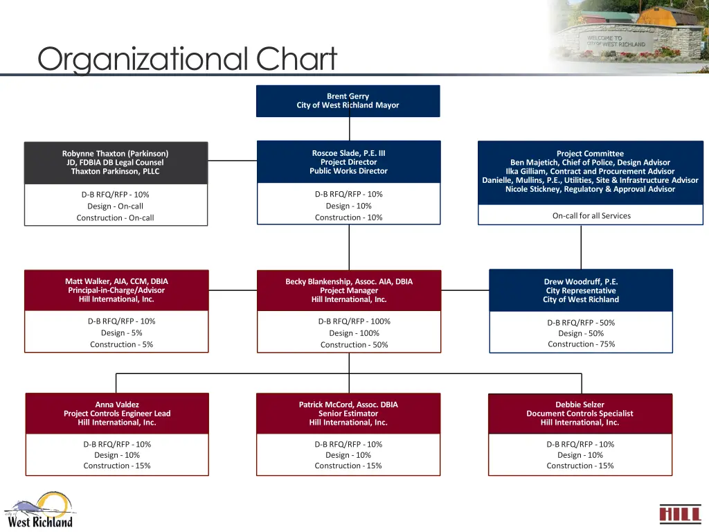 organizational chart