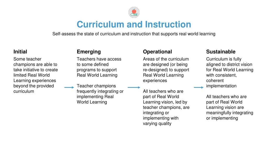 curriculum and instruction self assess the state