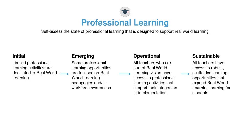 professional learning self assess the state