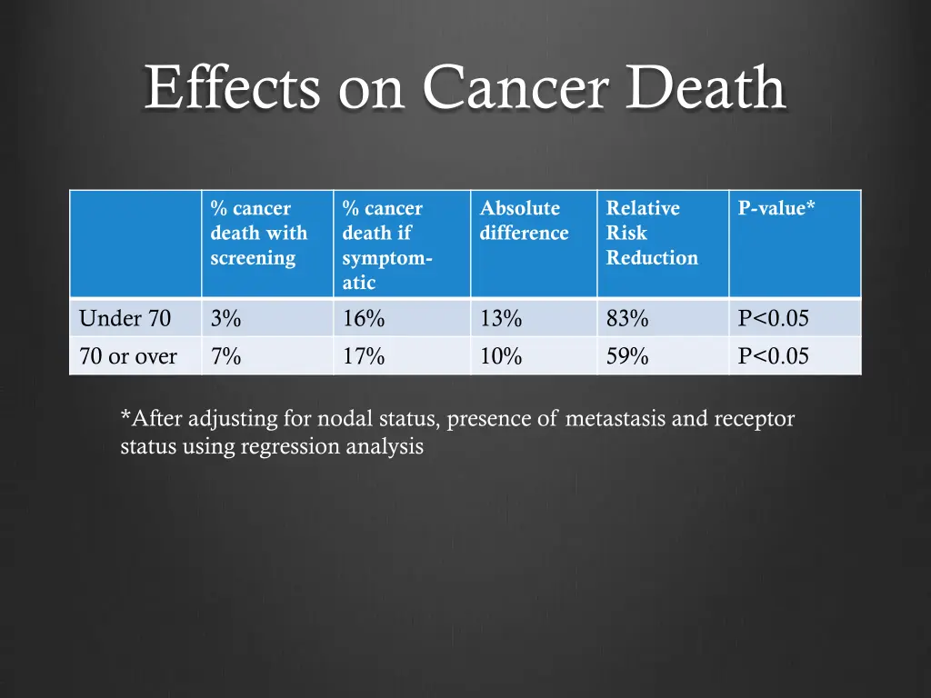 effects on cancer death