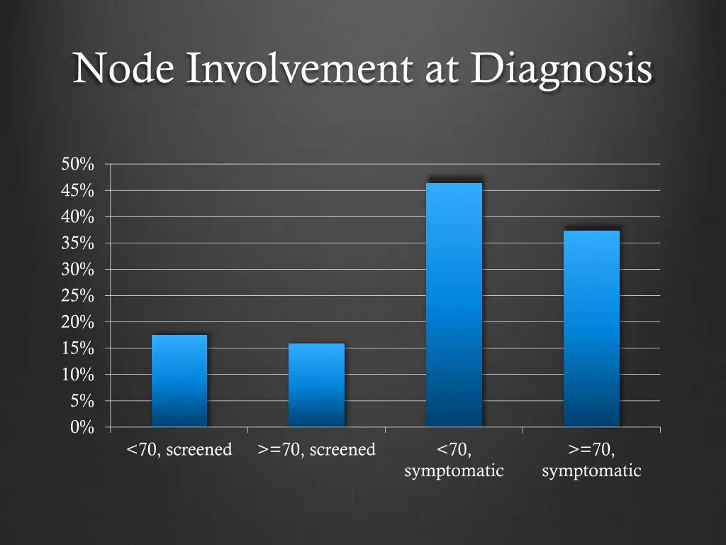 node involvement at diagnosis