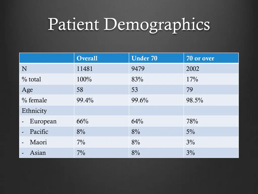 patient demographics