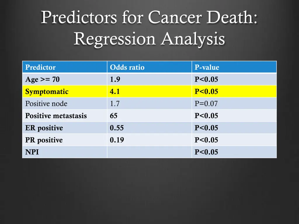 predictors for cancer death regression analysis