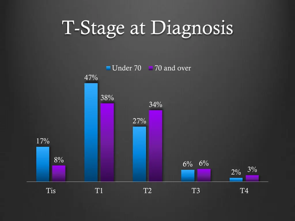 t stage at diagnosis