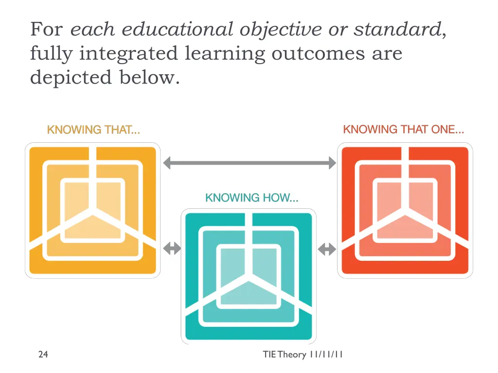 for each educational objective or standard fully