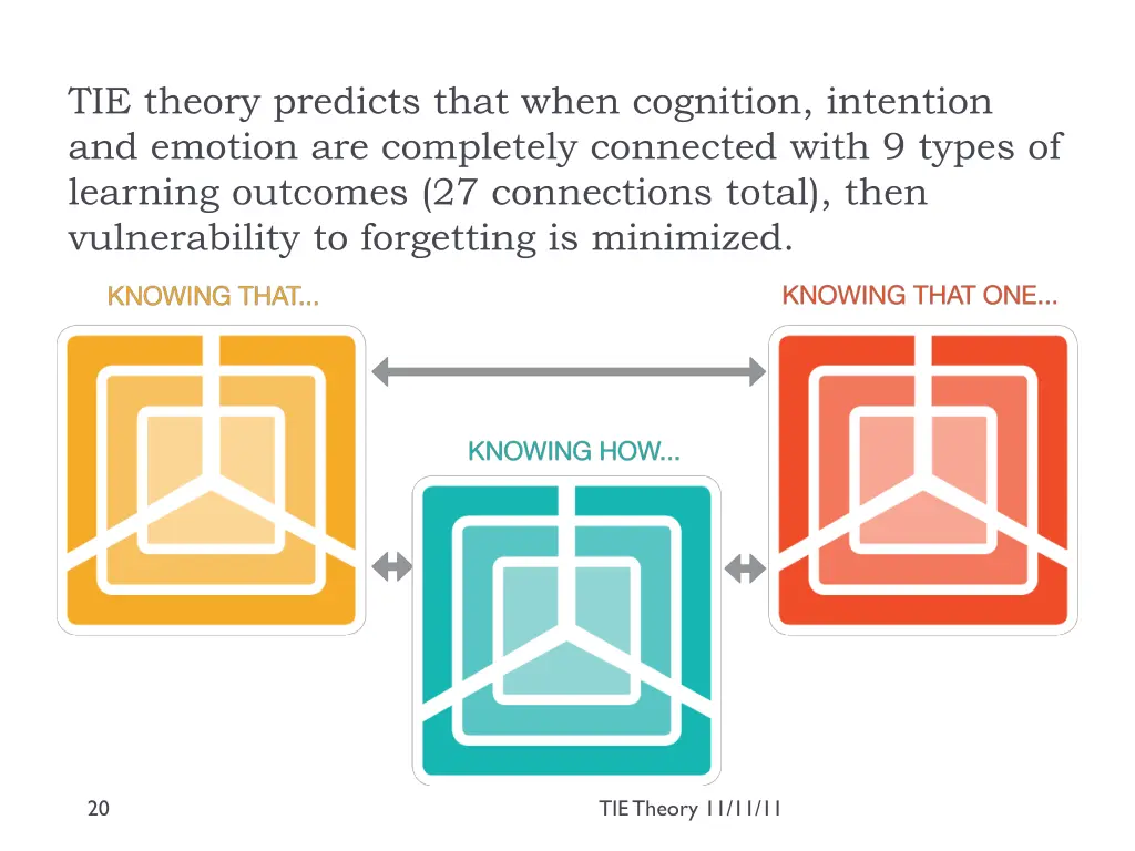 tie theory predicts that when cognition intention