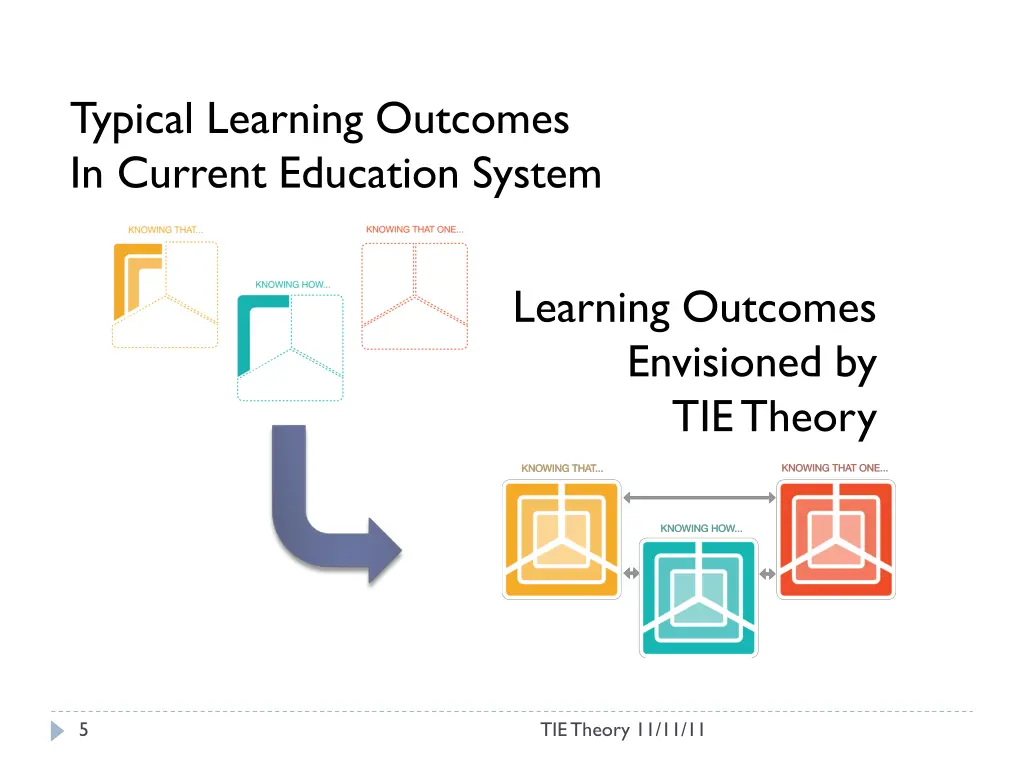 typical learning outcomes in current education