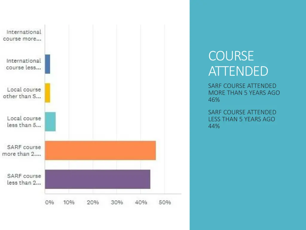 course attended sarf course attended more than