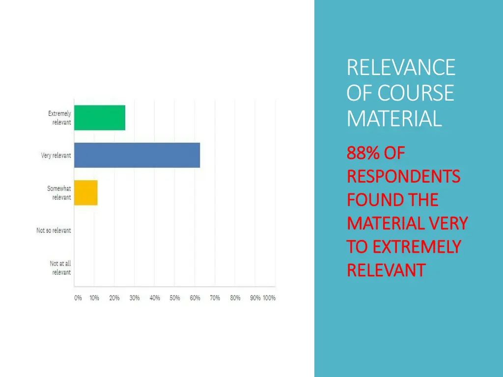 relevance of course material