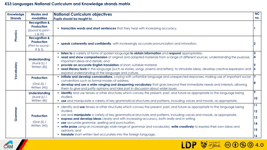 ks3 languages national curriculum and knowledge