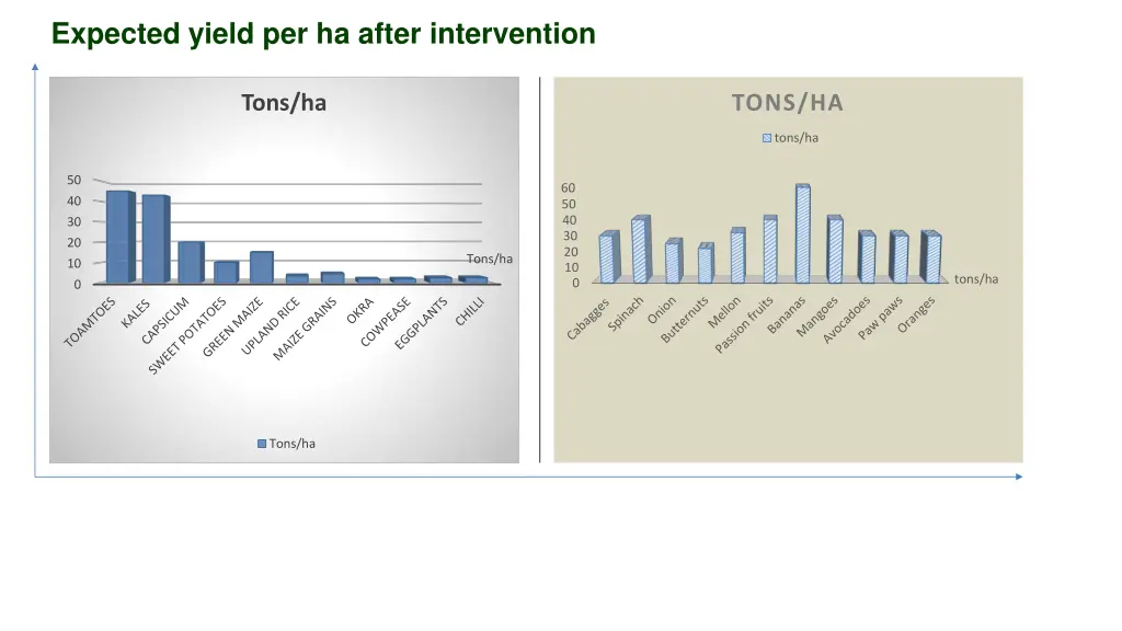 expected yield per ha after intervention