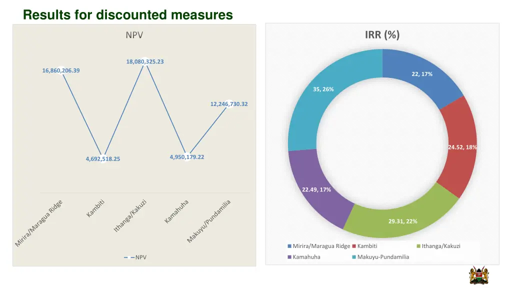 results for discounted measures