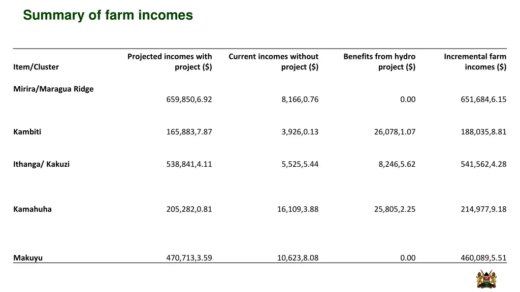 summary of farm incomes