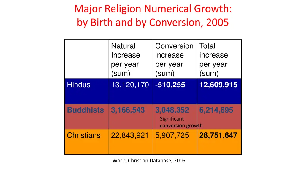 major religion numerical growth by birth