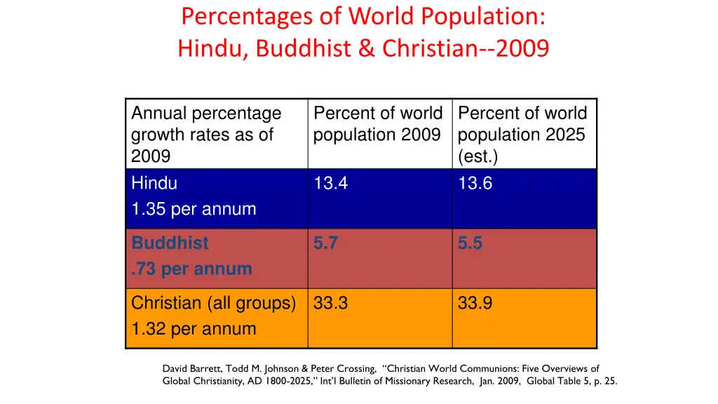 percentages of world population hindu buddhist