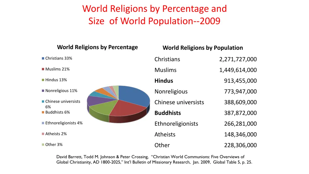 world religions by percentage and size of world