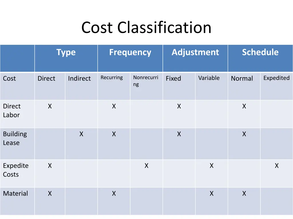 cost classification