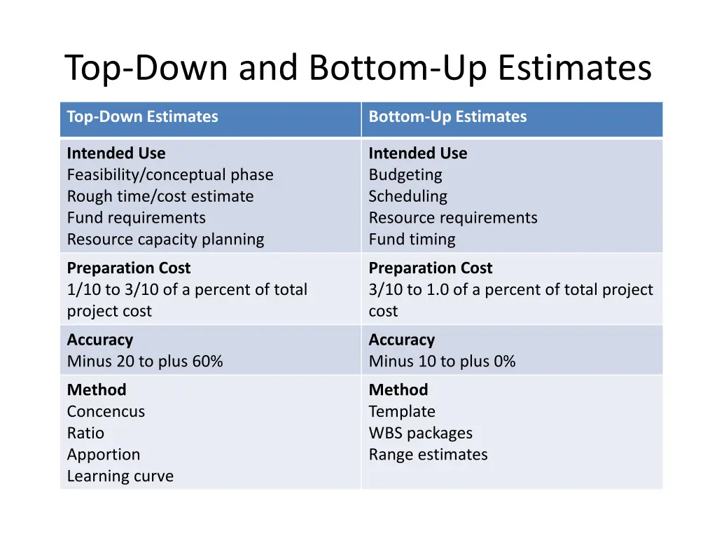 top down and bottom up estimates