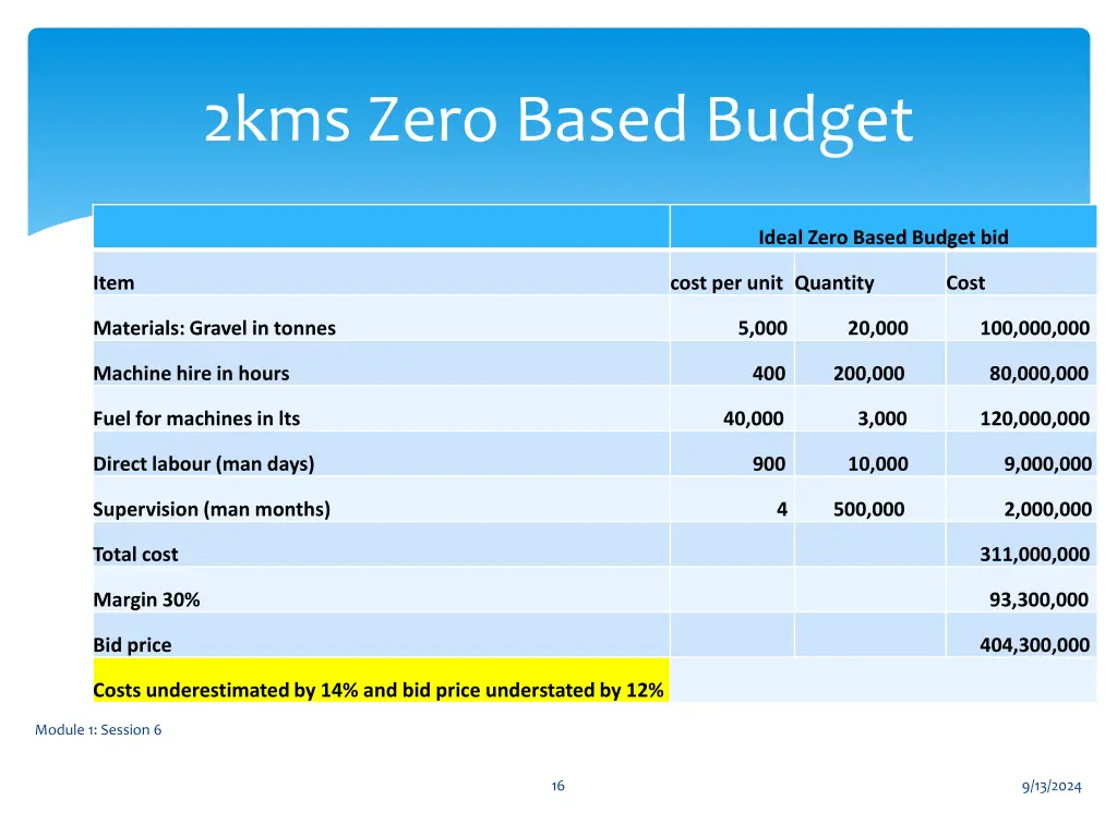 2kms zero based budget