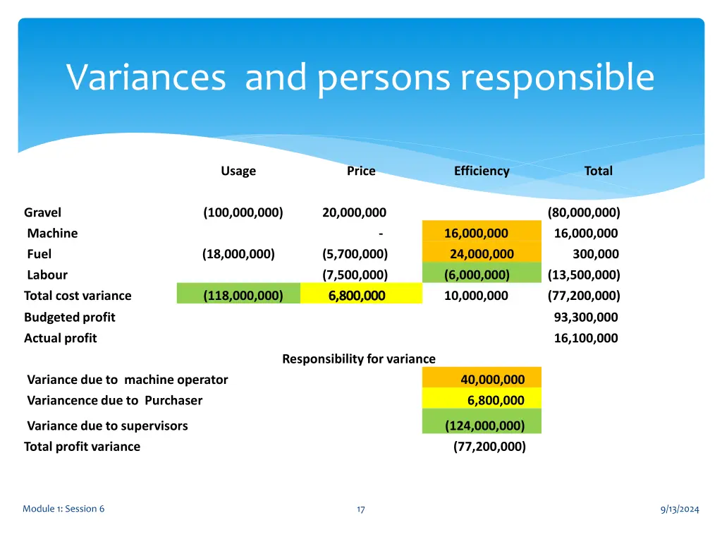 variances and persons responsible