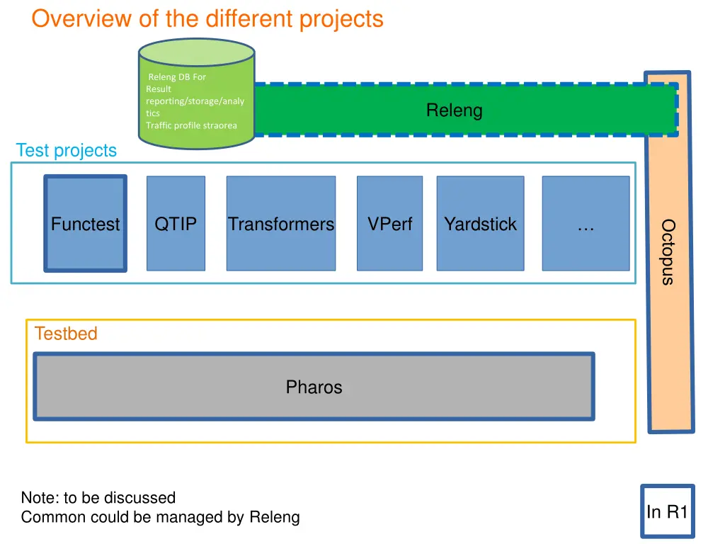 overview of the different projects