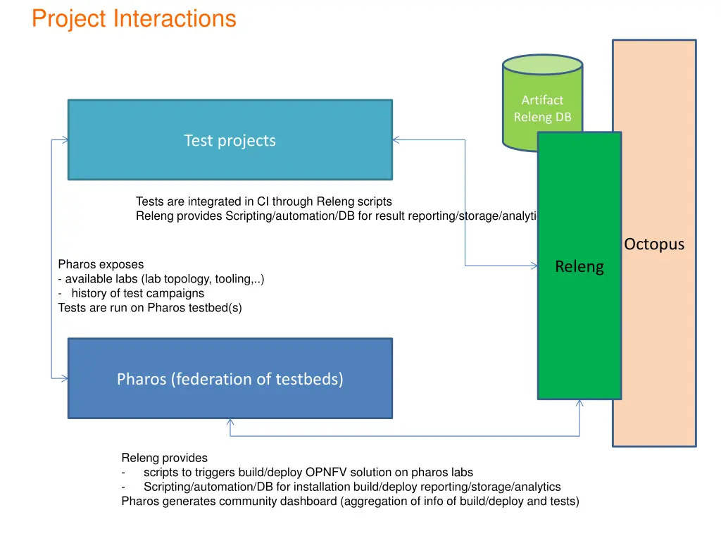 project interactions