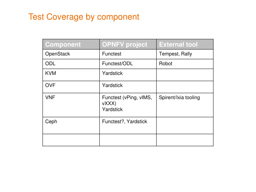 test coverage by component