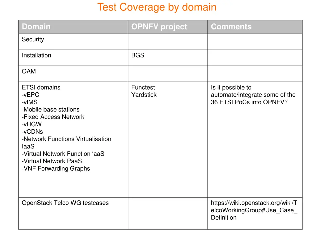 test coverage by domain