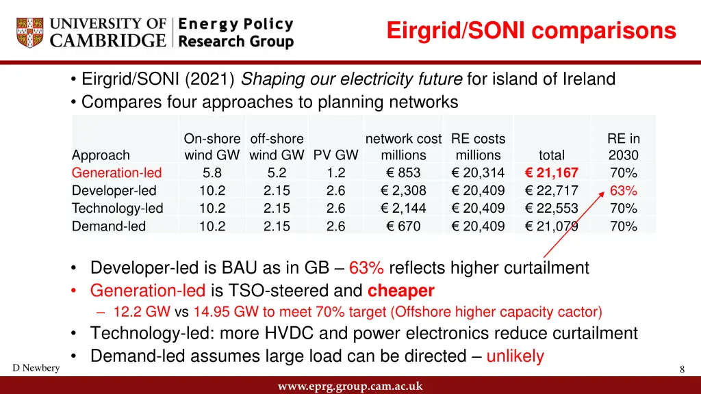 eirgrid soni comparisons