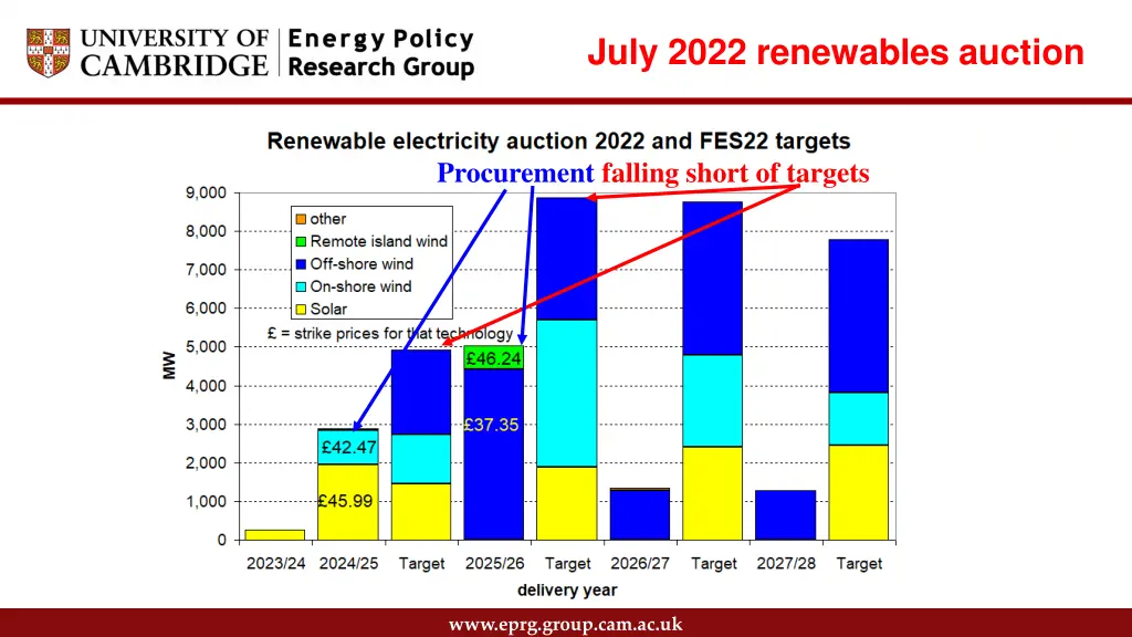 july 2022 renewables auction