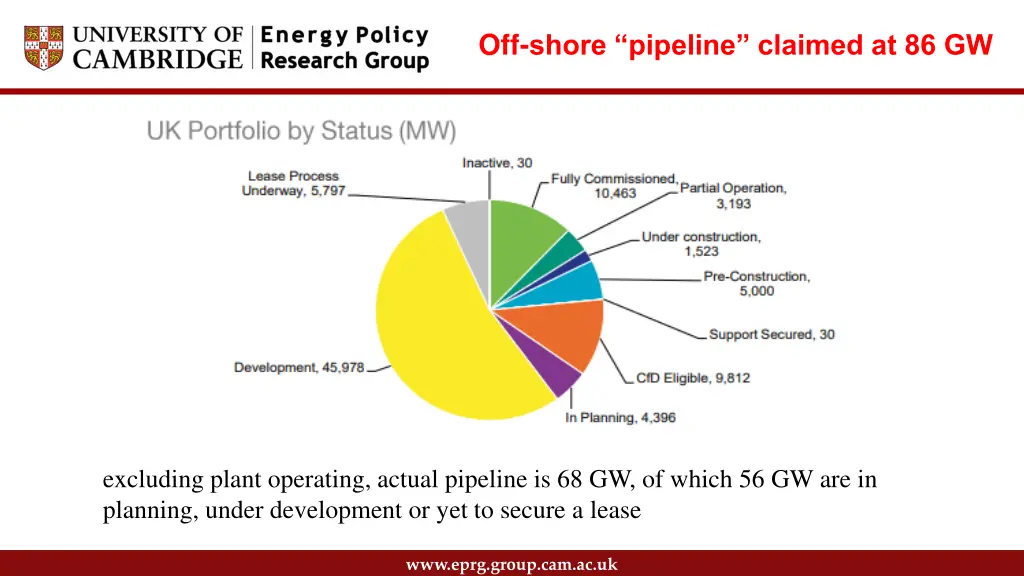 off shore pipeline claimed at 86 gw