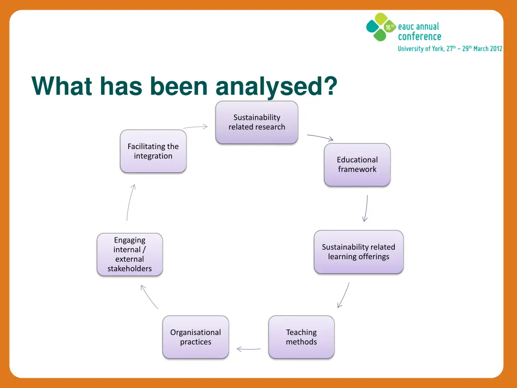 what has been analysed