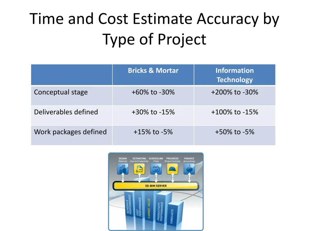 time and cost estimate accuracy by type of project