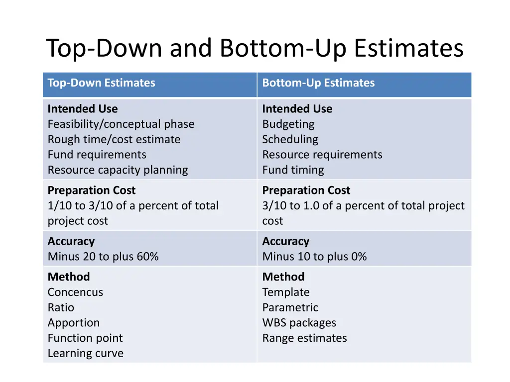 top down and bottom up estimates