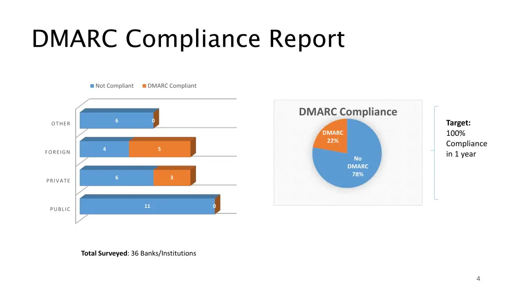 dmarc compliance report