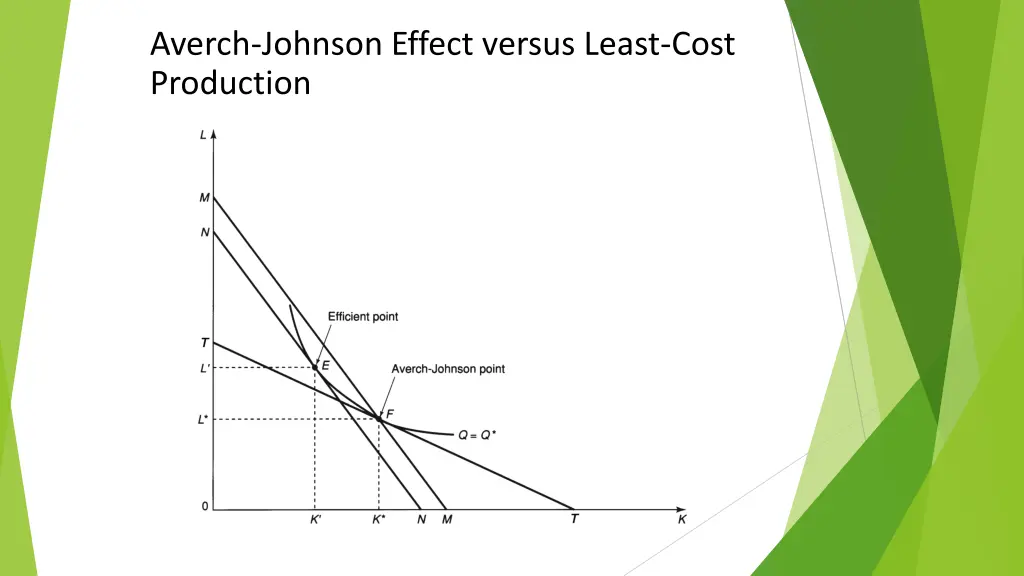 averch johnson effect versus least cost production