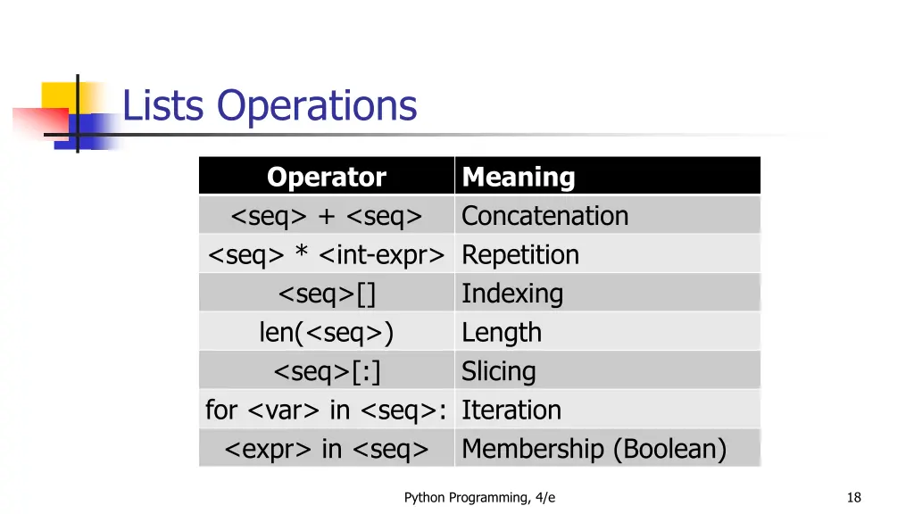 lists operations