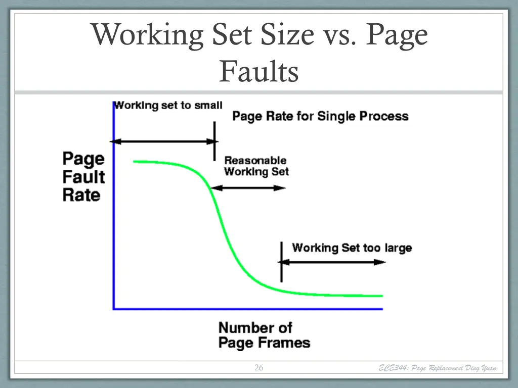 working set size vs page faults