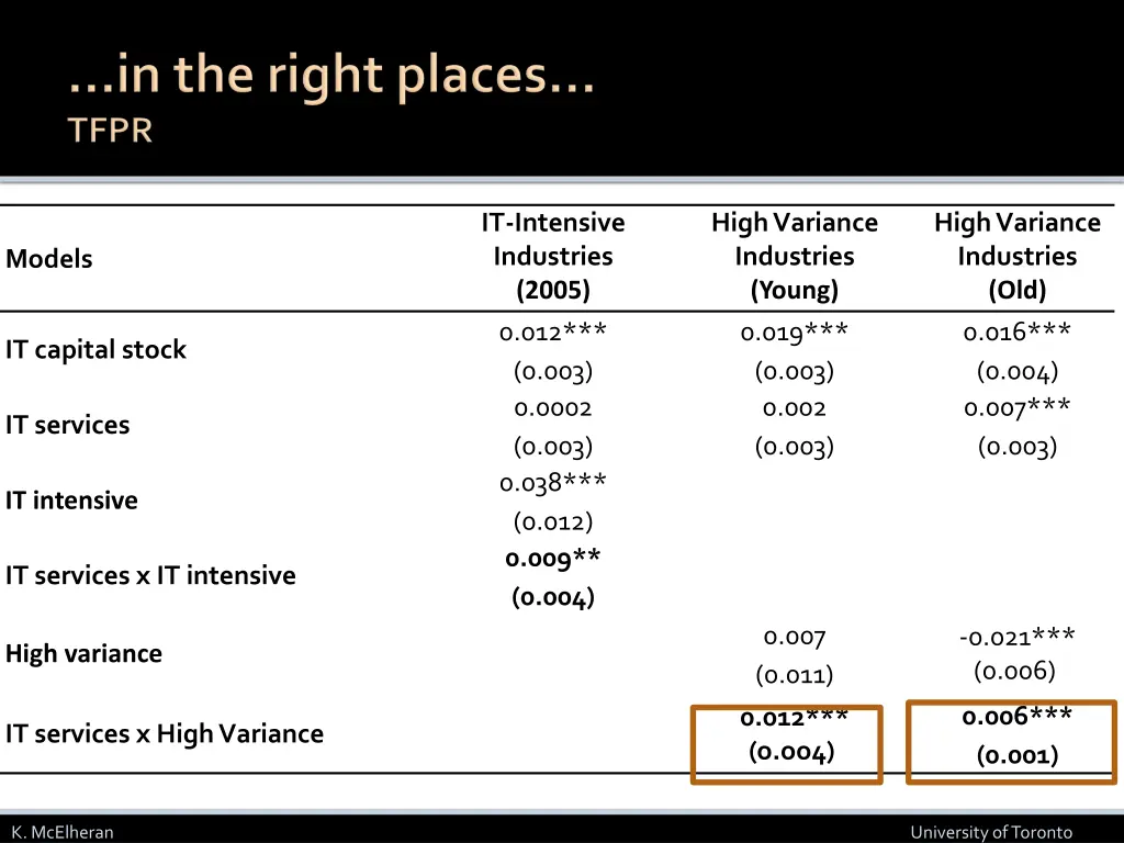 it intensive industries 2005 0 012 0 003 0 0002