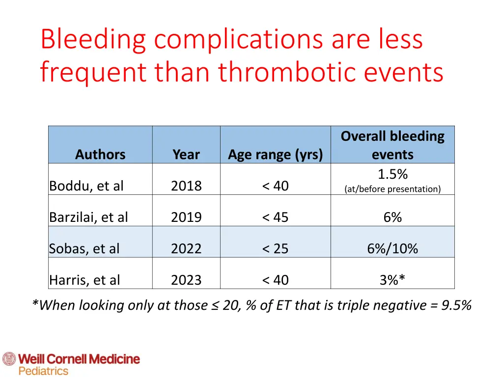 bleeding complications are less frequent than