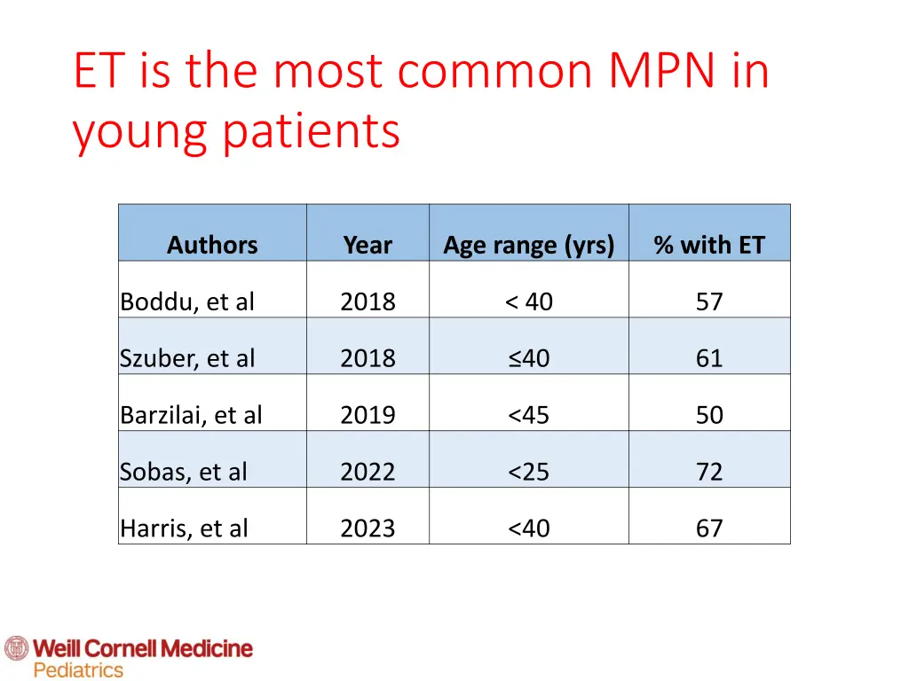 et is the most common mpn in young patients