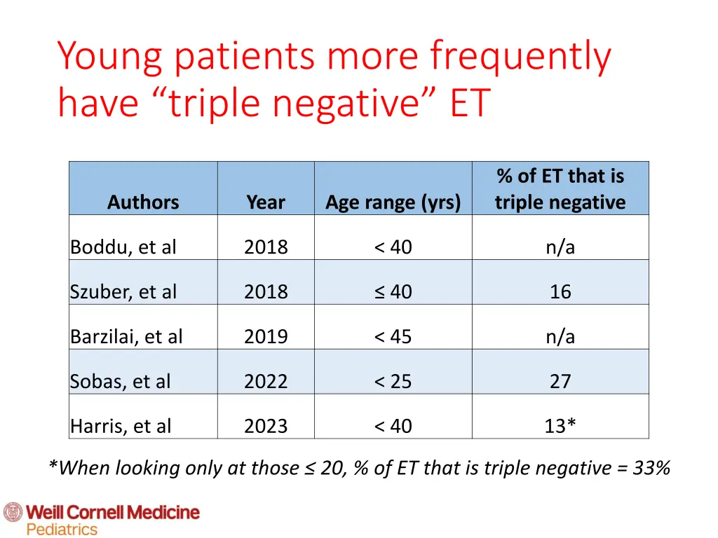 young patients more frequently have triple