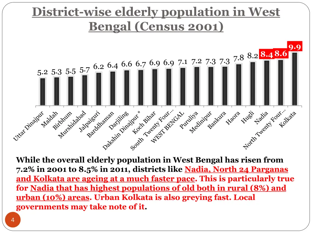 district wise elderly population in west bengal