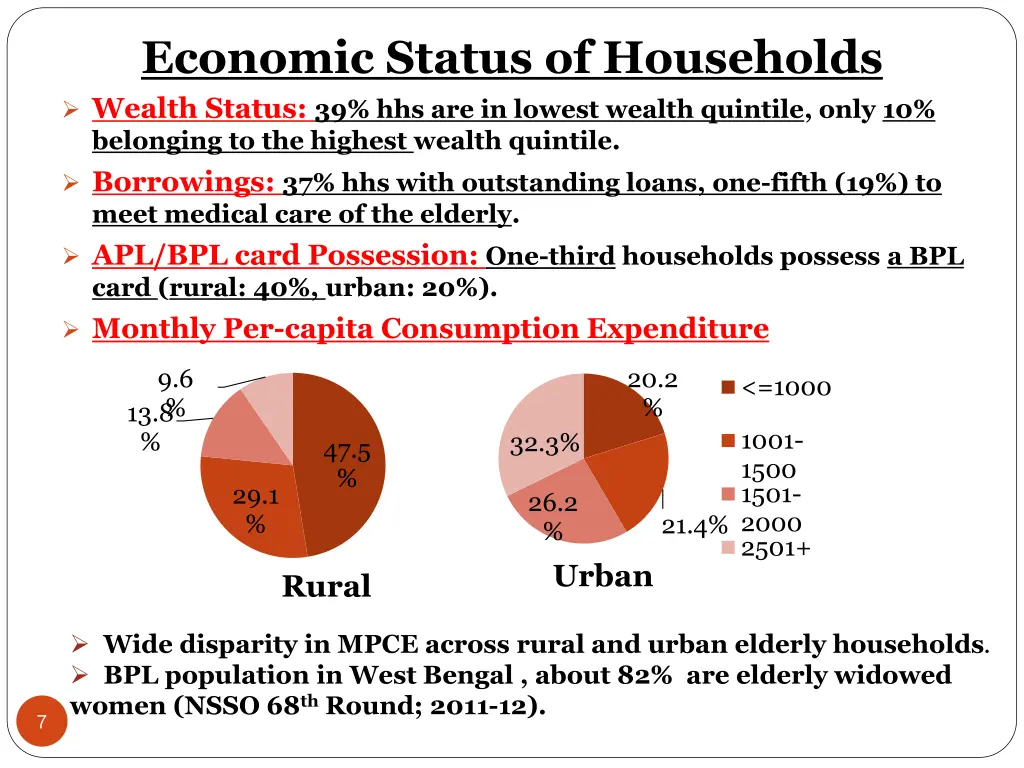 economic status of households wealth status