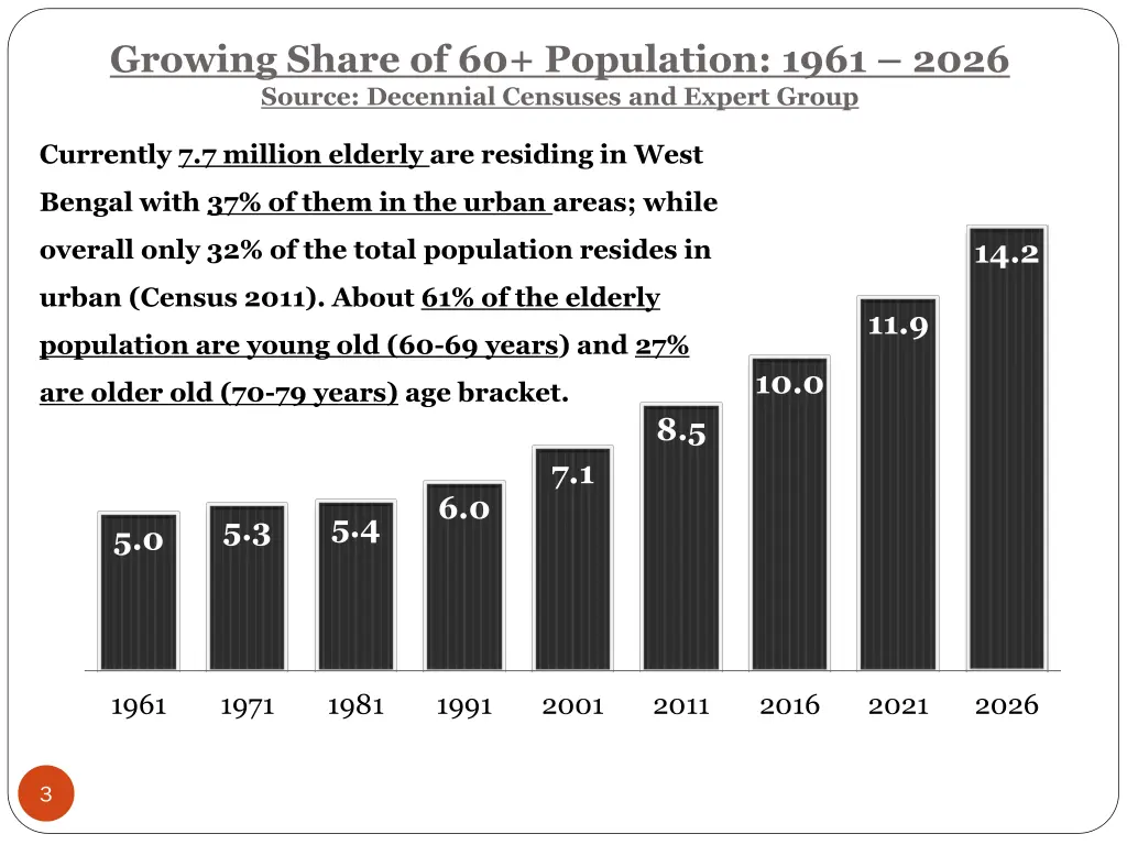 growing share of 60 population 1961 2026 source