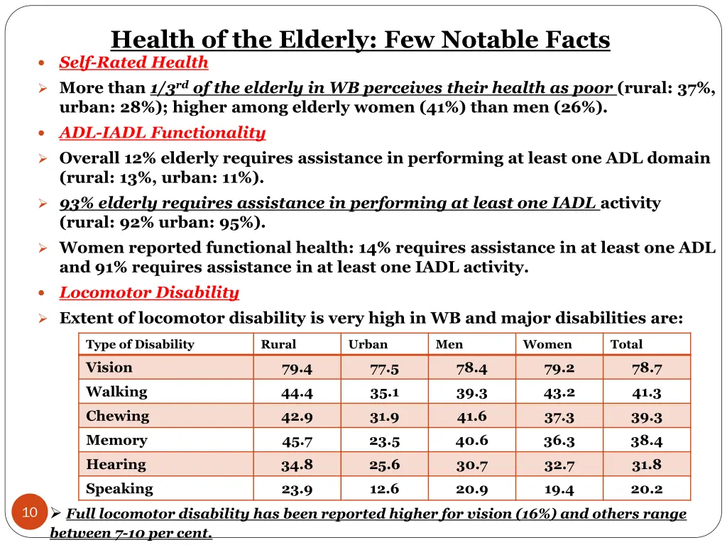 health of the elderly few notable facts self